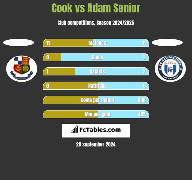 Cook vs Adam Senior h2h player stats