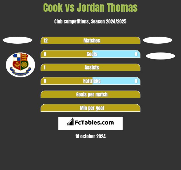 Cook vs Jordan Thomas h2h player stats