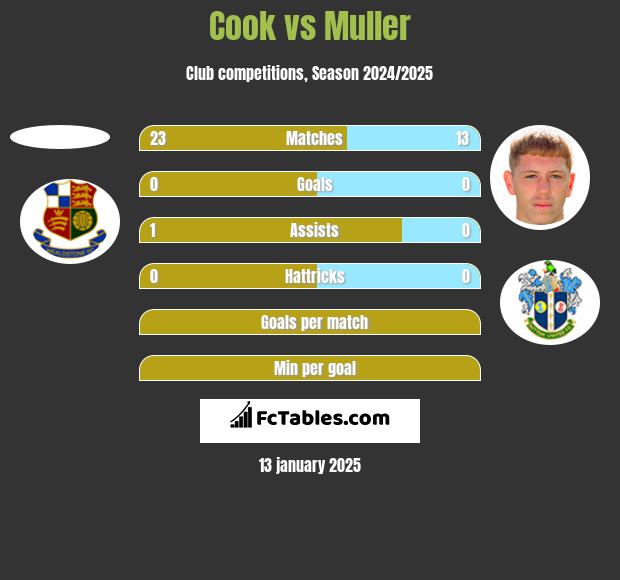 Cook vs Muller h2h player stats