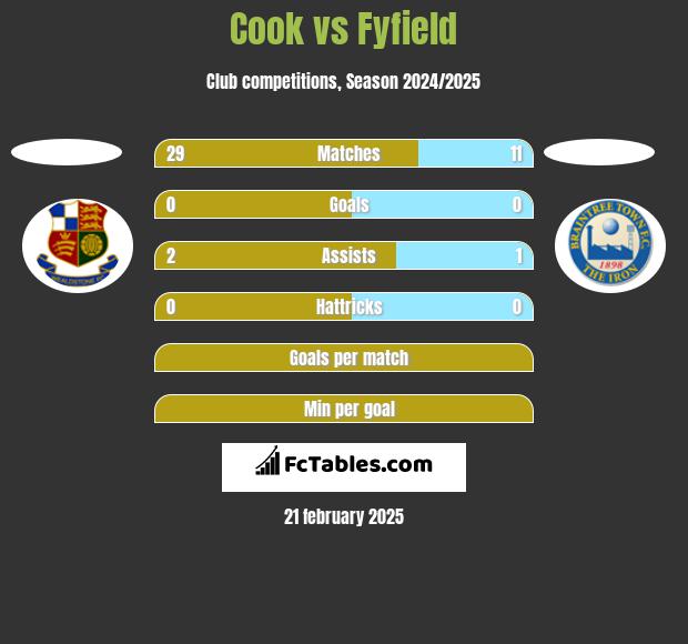 Cook vs Fyfield h2h player stats