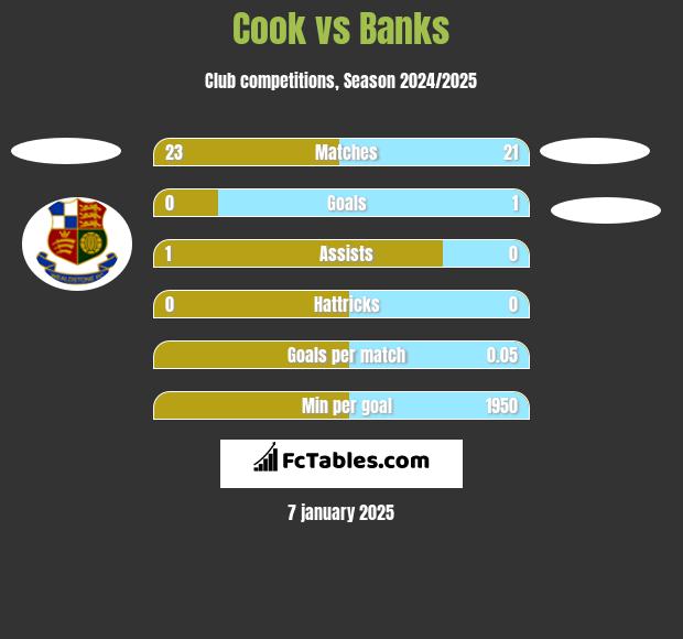 Cook vs Banks h2h player stats