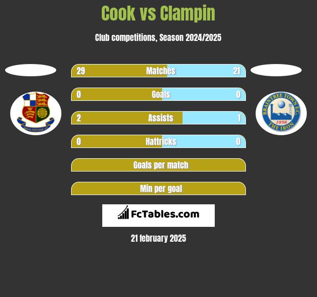 Cook vs Clampin h2h player stats