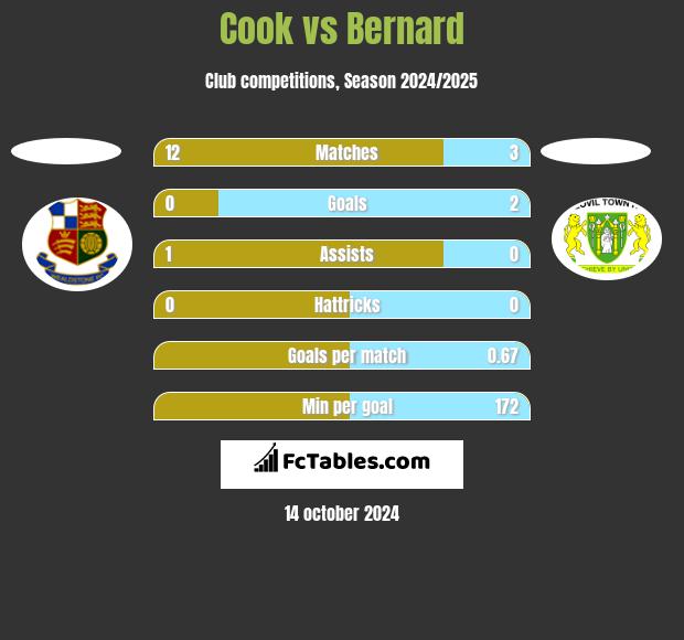 Cook vs Bernard h2h player stats