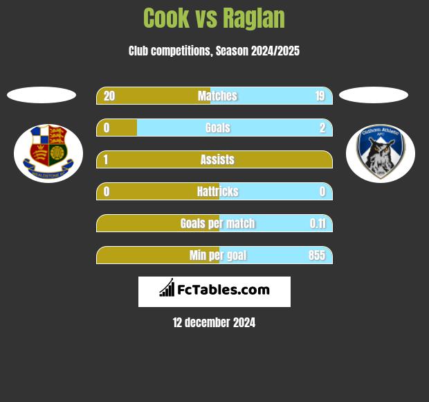 Cook vs Raglan h2h player stats