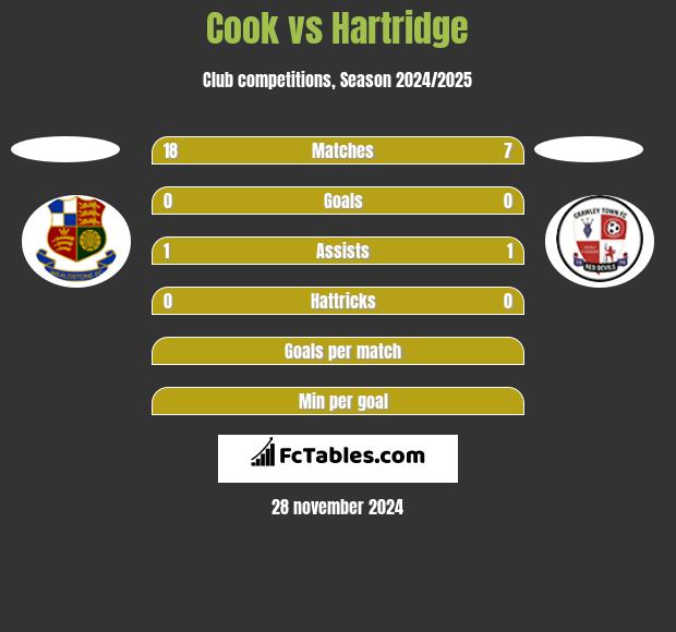 Cook vs Hartridge h2h player stats