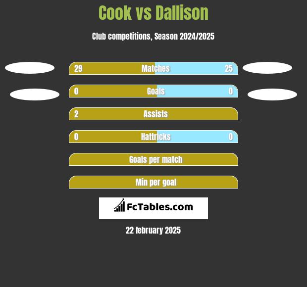 Cook vs Dallison h2h player stats