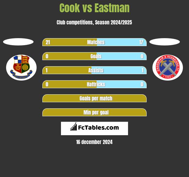 Cook vs Eastman h2h player stats