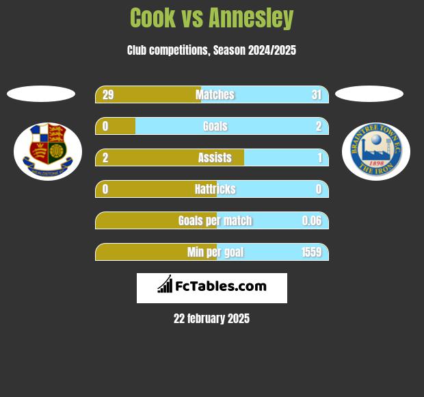 Cook vs Annesley h2h player stats