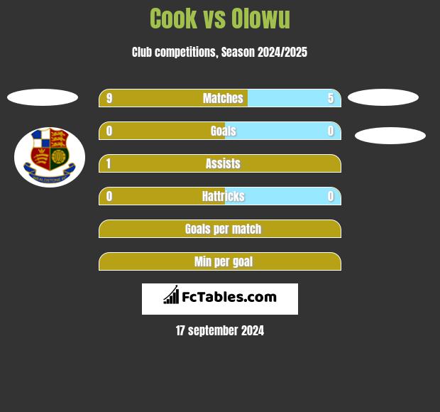 Cook vs Olowu h2h player stats