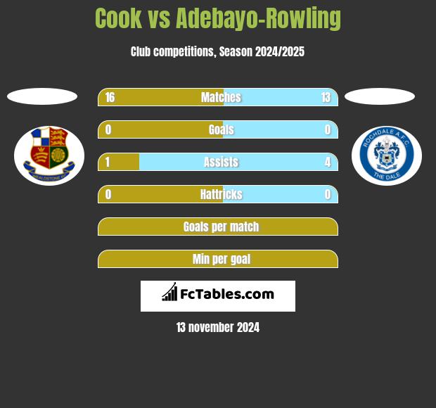 Cook vs Adebayo-Rowling h2h player stats