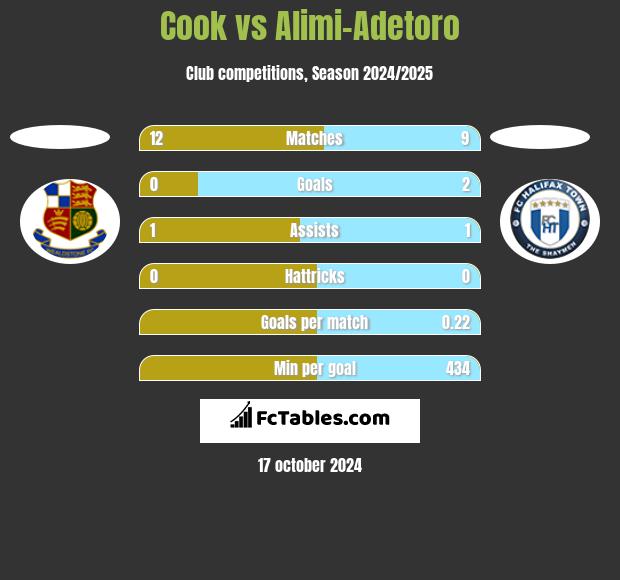 Cook vs Alimi-Adetoro h2h player stats