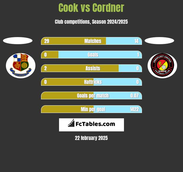 Cook vs Cordner h2h player stats