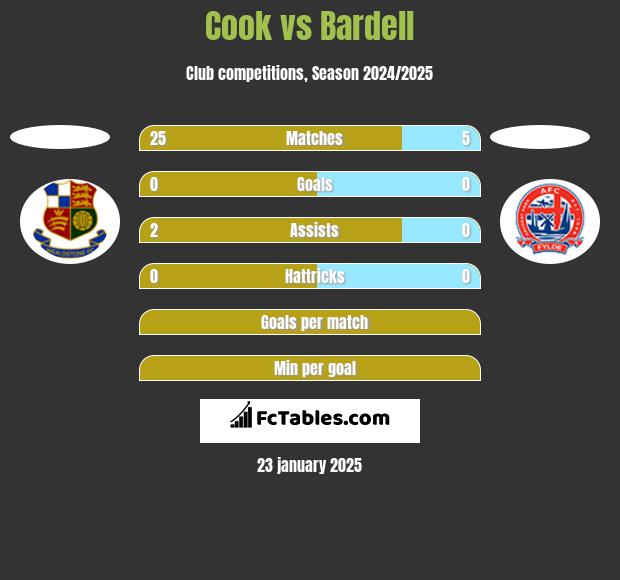 Cook vs Bardell h2h player stats