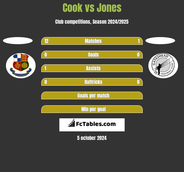 Cook vs Jones h2h player stats