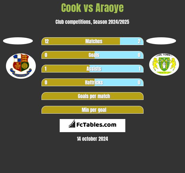 Cook vs Araoye h2h player stats