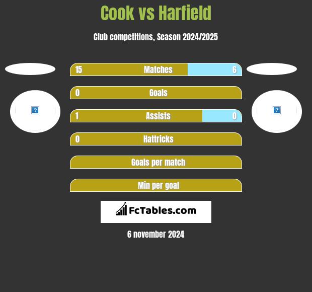 Cook vs Harfield h2h player stats