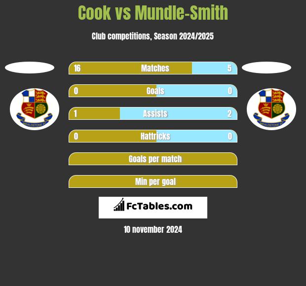 Cook vs Mundle-Smith h2h player stats