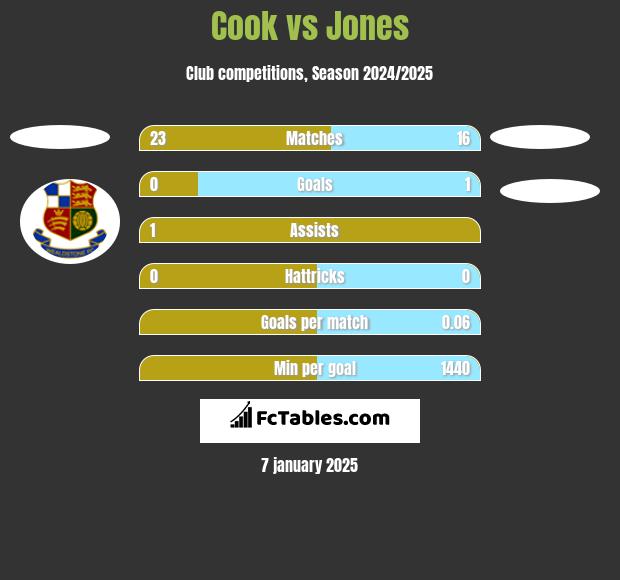 Cook vs Jones h2h player stats