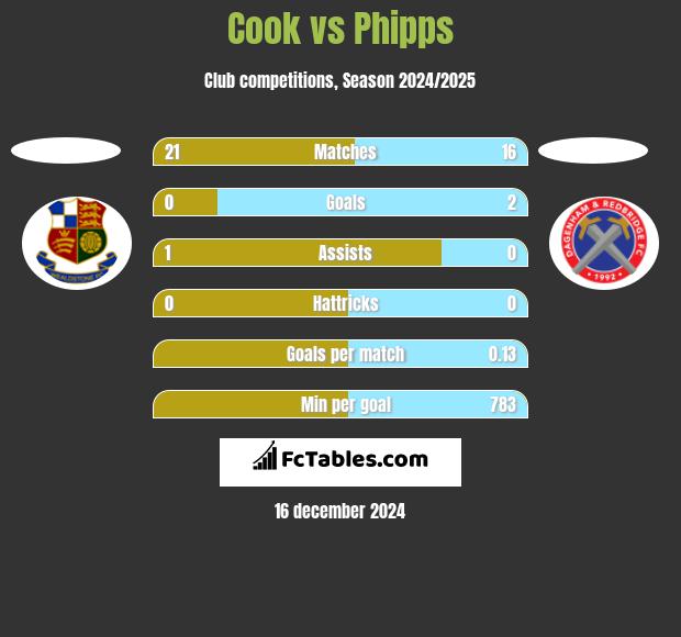 Cook vs Phipps h2h player stats