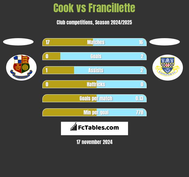 Cook vs Francillette h2h player stats