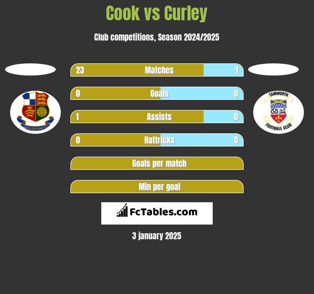 Cook vs Curley h2h player stats