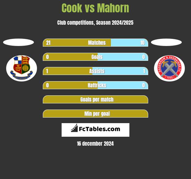 Cook vs Mahorn h2h player stats