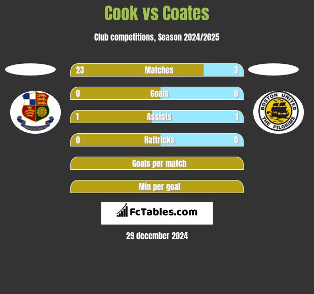 Cook vs Coates h2h player stats