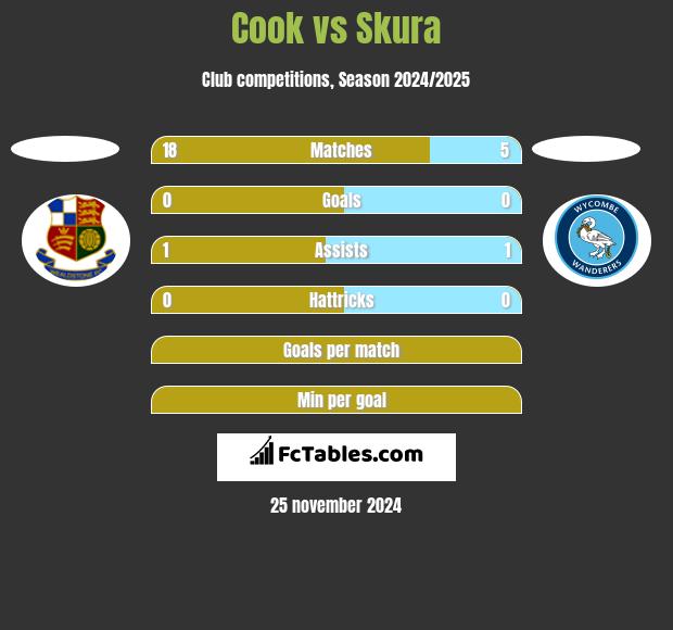 Cook vs Skura h2h player stats