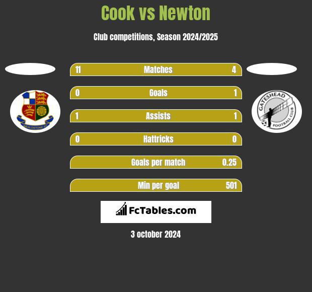 Cook vs Newton h2h player stats