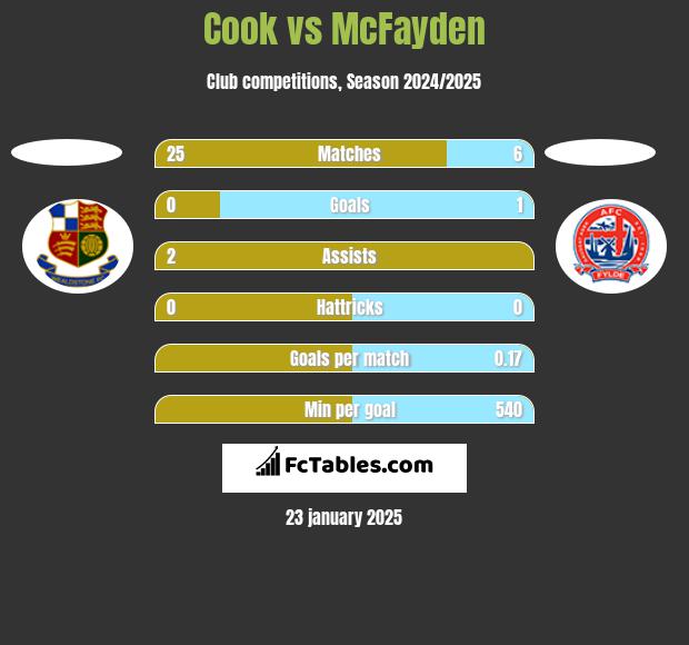 Cook vs McFayden h2h player stats