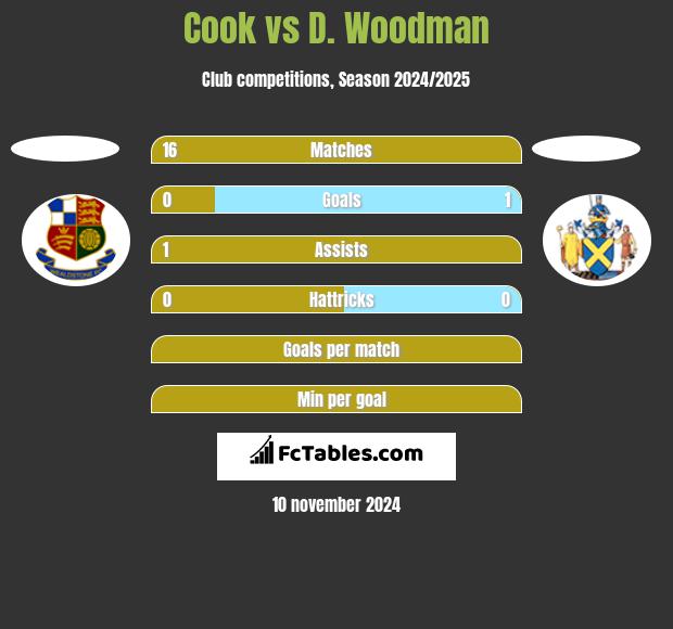 Cook vs D. Woodman h2h player stats