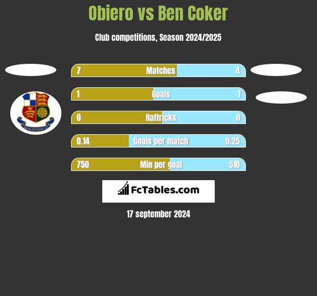 Obiero vs Ben Coker h2h player stats