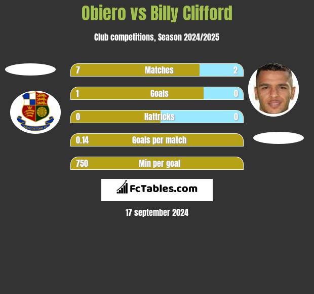 Obiero vs Billy Clifford h2h player stats