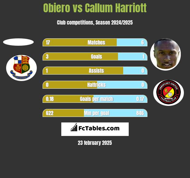 Obiero vs Callum Harriott h2h player stats