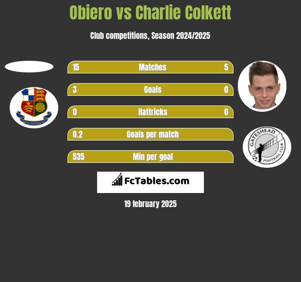 Obiero vs Charlie Colkett h2h player stats