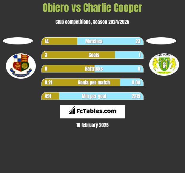 Obiero vs Charlie Cooper h2h player stats