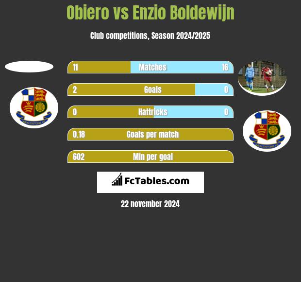 Obiero vs Enzio Boldewijn h2h player stats