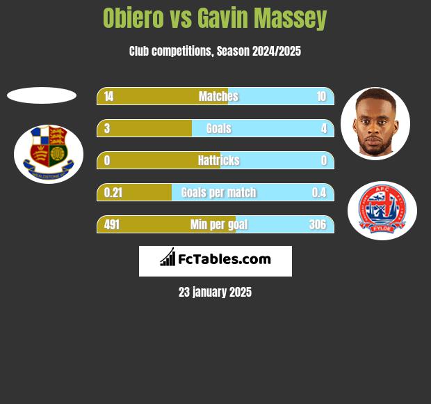 Obiero vs Gavin Massey h2h player stats