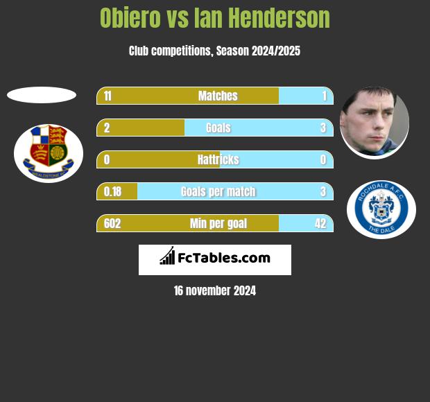 Obiero vs Ian Henderson h2h player stats