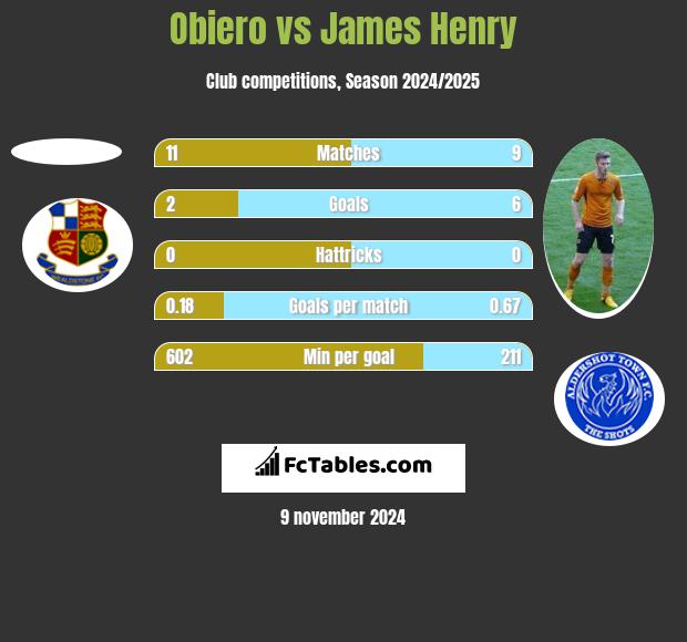 Obiero vs James Henry h2h player stats