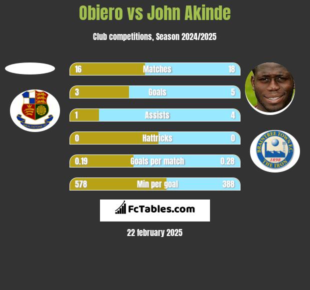 Obiero vs John Akinde h2h player stats