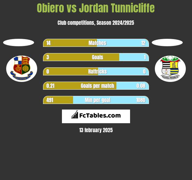 Obiero vs Jordan Tunnicliffe h2h player stats