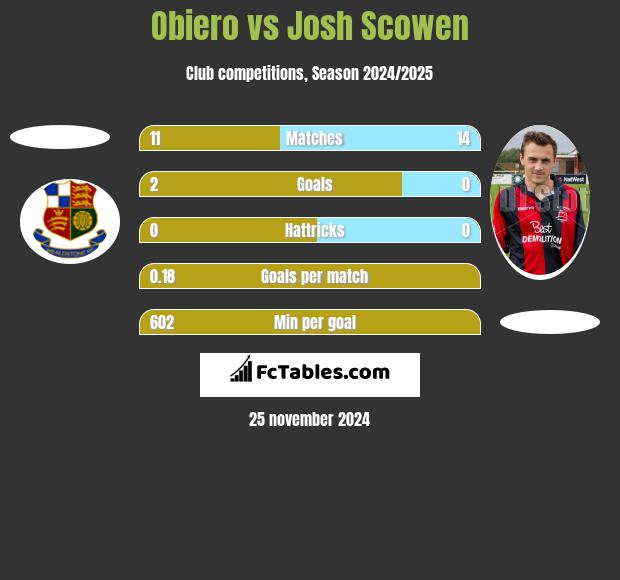 Obiero vs Josh Scowen h2h player stats