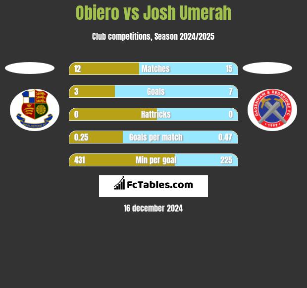 Obiero vs Josh Umerah h2h player stats