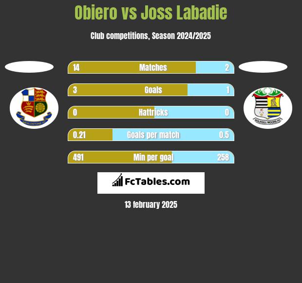 Obiero vs Joss Labadie h2h player stats