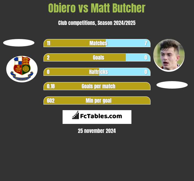 Obiero vs Matt Butcher h2h player stats