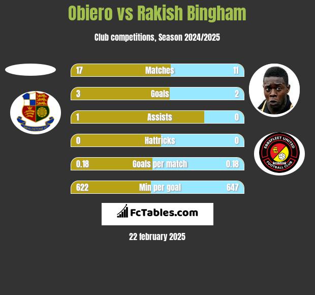 Obiero vs Rakish Bingham h2h player stats