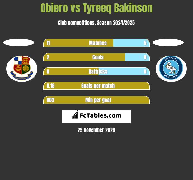 Obiero vs Tyreeq Bakinson h2h player stats