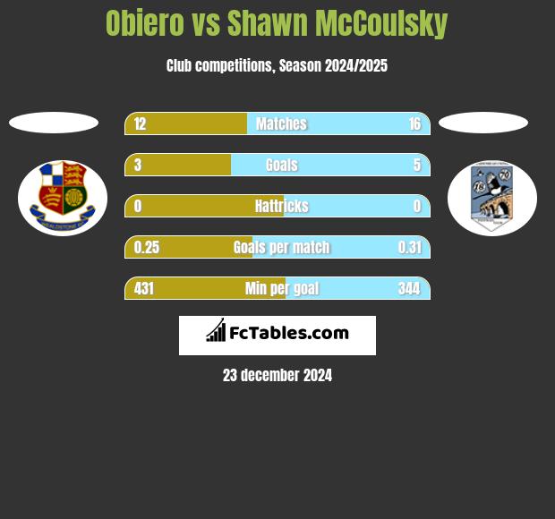 Obiero vs Shawn McCoulsky h2h player stats