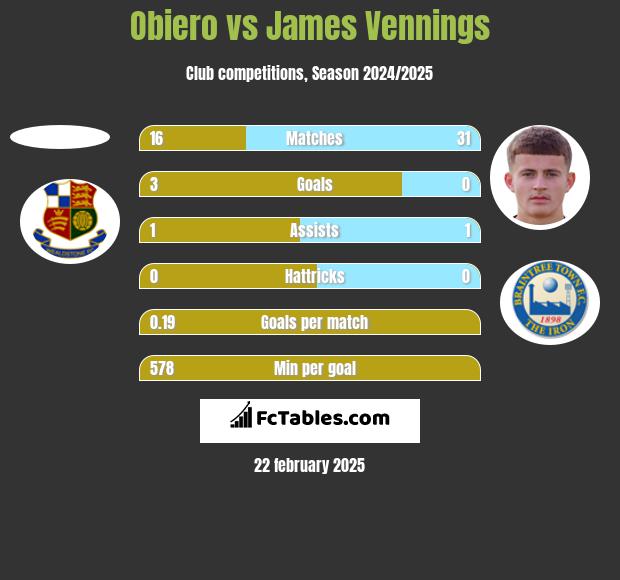 Obiero vs James Vennings h2h player stats